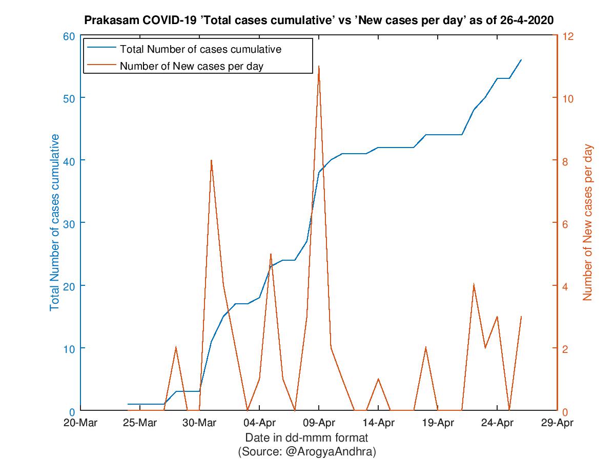 Prakasam COVID-19 Cases Summary as of 26-Apr-2020